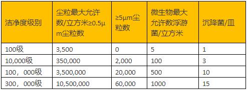 洁净度级别标准