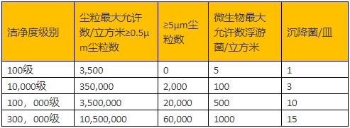 洁净度级别标准