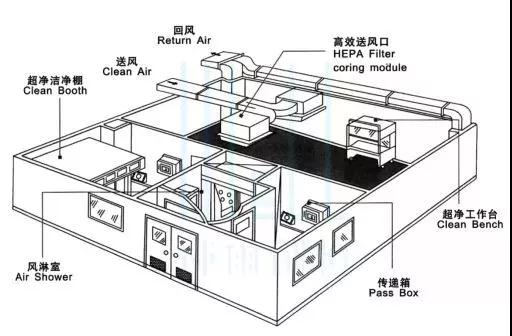 食品洁净车间设计和建设要求及工作原理