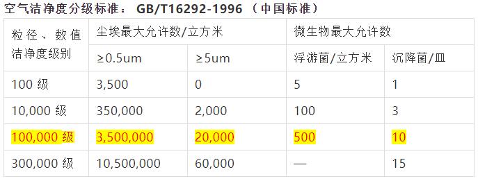 10万级净化车间洁净度标准