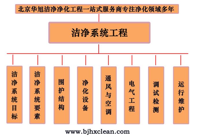 北京华旭净化工程-设计施工各种洁净工程