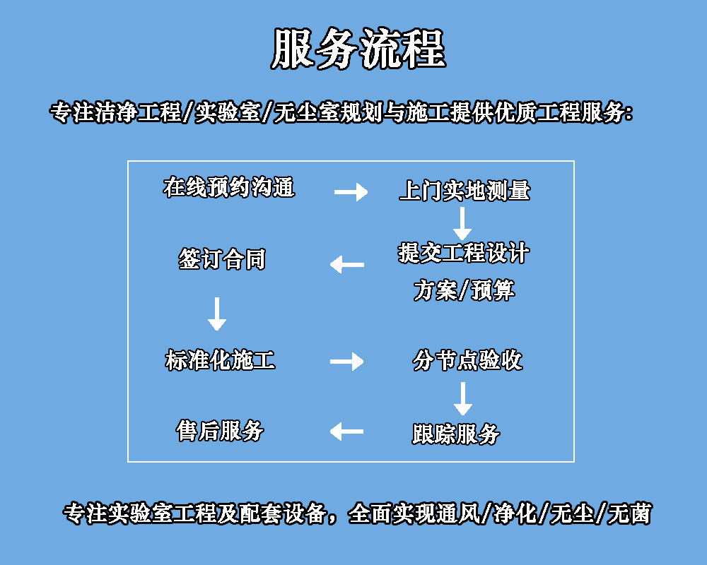 洁净工程项目一般都包括哪些项目？(图2)