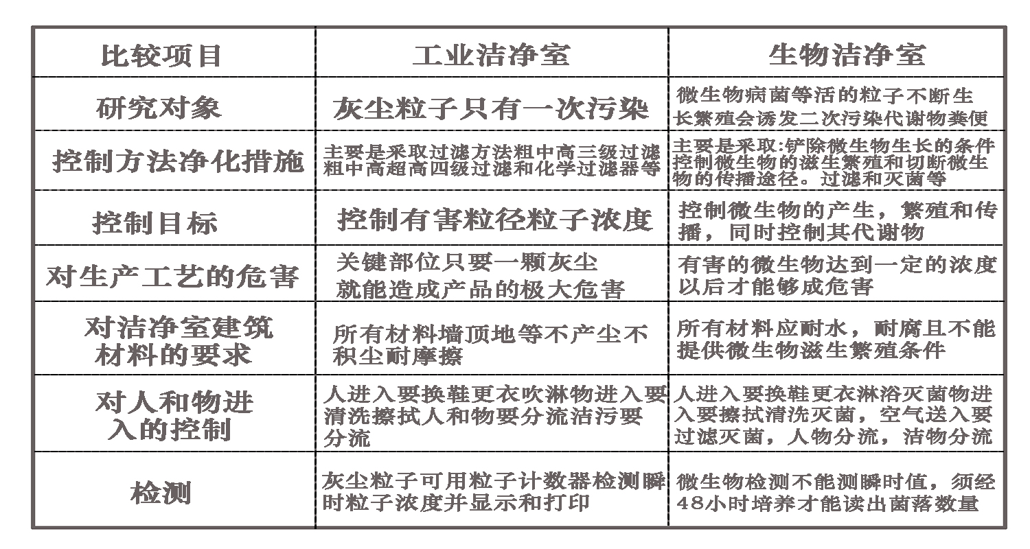 工业洁净室与生物洁净室的差别(图1)