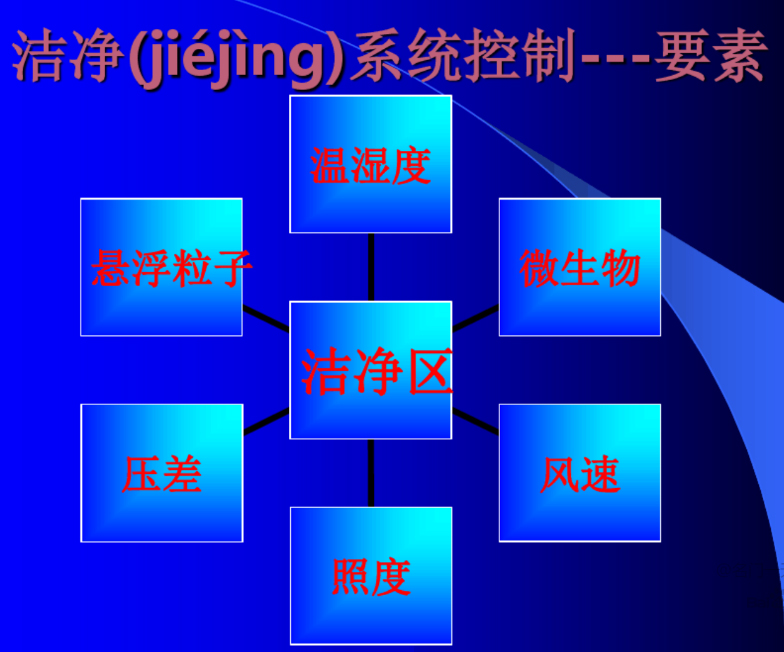 洁净工程洁净室的净化方案简析