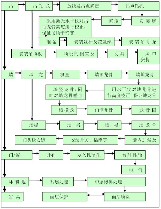 洁净工程洁净室装修工程工艺流程