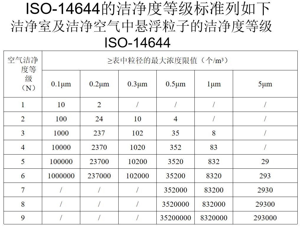 洁净工程洁净室洁净度等级标准(图1)