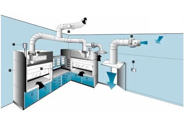 洁净工程实验室通风的目的和要求