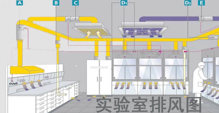 洁净工程-合理设计实验室通风工程(图1)