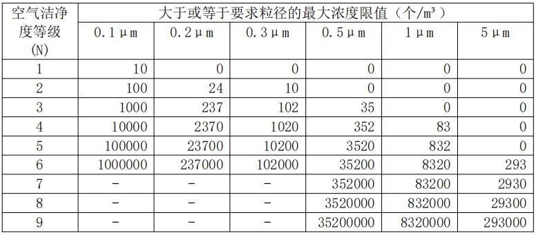 洁净工程之工业洁净室基本规定(图2)