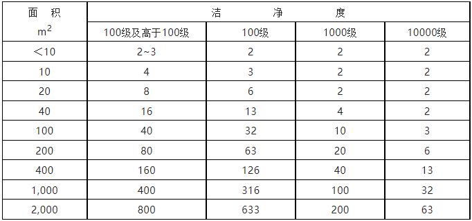 洁净工程无尘车间综合性能检测内容(图1)