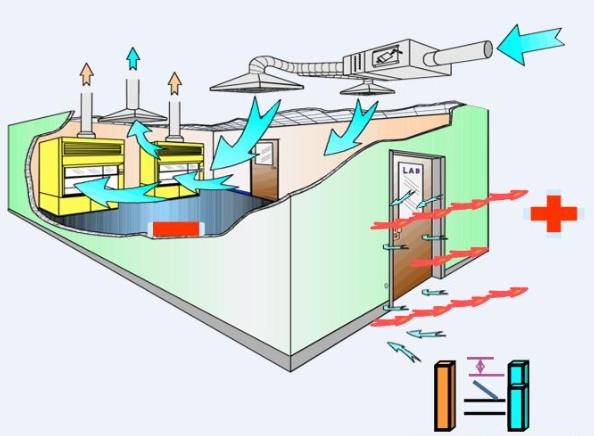 洁净工程洁净室房间气流余风量控制 洁净工程洁净室房间气流余风量控制