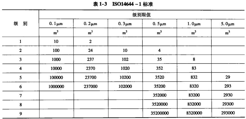 洁净工程技术-空气洁净度级别介绍(图1)