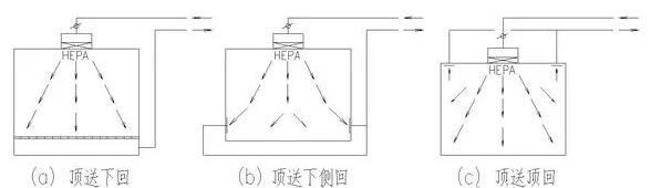 洁净室设计要点(图2)