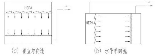 净化工程-洁净室设计要点(图1)