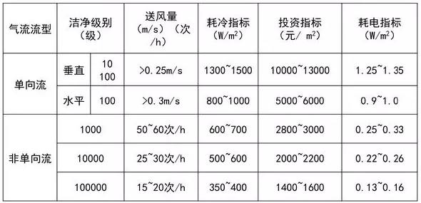 不同洁净级别洁净厂房的送风量